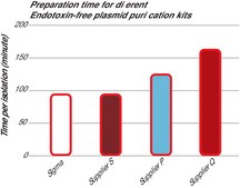 GenElute&#8482; Endotoxin-free Plasmid Maxiprep Kit sufficient for 15&#160;purifications