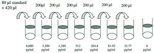Human DPPIV / CD26&#160; ELISA Kit for serum, plasma, cell culture supernatant and urine