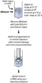 RNAlater&#174; Stabilize and protect RNA with immediate RNase inactivation