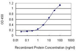 Monoclonal Anti-CUEDC1 antibody produced in mouse clone 4F9, purified immunoglobulin, buffered aqueous solution