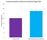 3dGRO&#174; Organoid Freeze Medium Optimized cryopreservation media for multiple organoids cell types.