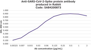 Anti-SARS-CoV-2-Spike protein antibody produced in rabbit affinity isolated antibody, buffered aqueous solution