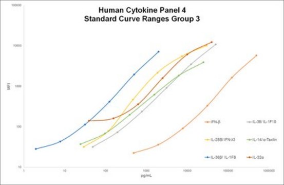 MILLIPLEX&#174; Human Cytokine/Chemokine Magnetic Bead Panel IV The Human Inflammation / Immunology Bead-Based Multiplex Cytokine/Chemokine Assay kit IV, using the Luminex xMAP technology, enables the simultaneous analysis of 21 cytokine and chemokine biomarkers in human serum, plasma and cell culture samples.