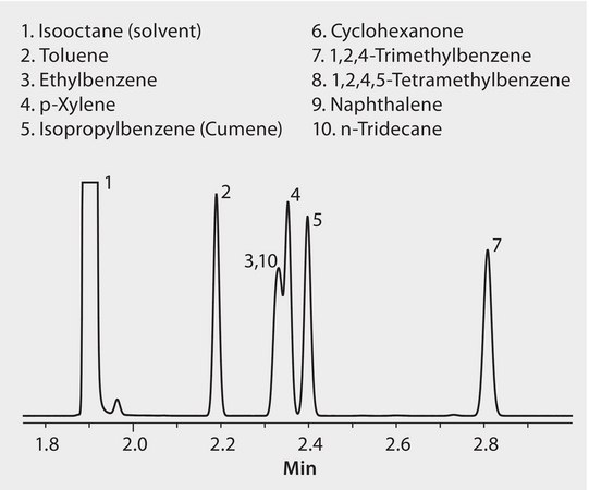 GC Analysis of Ionic Liquid Test Mix on SLB®-IL76 (30 m x 0.25 mm I.D., 0.20 μm) suitable for GC