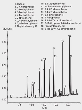 GC Analysis of Phenols on SLB®-5ms after SPME using 60 μm Carbowax® Fiber application for SPME, suitable for GC