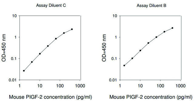 Mouse PLGF-2 ELISA Kit for serum, plasma and cell culture supernatant