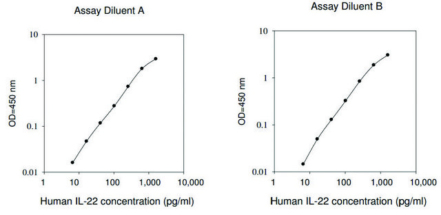 Human IL-22 ELISA Kit for serum, plasma, cell culture supernatant and urine