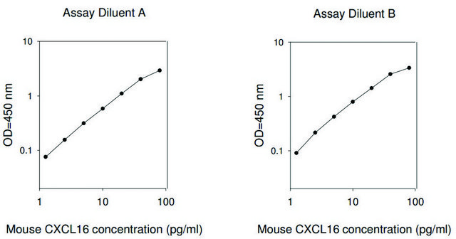 Mouse CXCL16 ELISA Kit for serum, plasma and cell culture supernatant