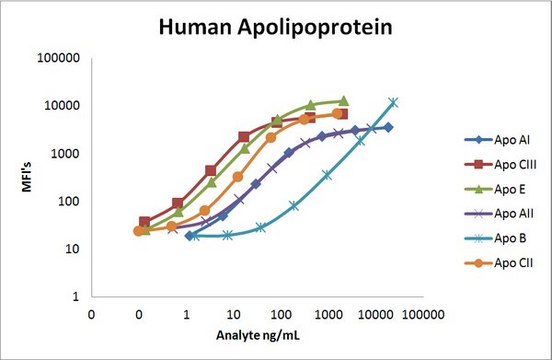 MILLIPLEX&#174; Human Apolipoprotein Magnetic Bead Panel - Cardiovascular Disease Multiplex Assay This Bead-Based Multiplex Assay, using the Luminex&#174; xMAP&#174; technology, enables the simultaneous analysis of Apo AI, Apo AII, Apo B, Apo CII, Apo CIII, Apo E.