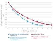 Microcon&#174; Centrifugal Filters NMWCO 30&#160;kDa, Ultracel&#174; regenerated cellulose membrane (low binding), sample volume 0.5 mL