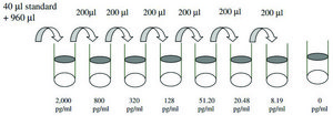 Mouse IL-21 ELISA Kit for serum, plasma and cell culture supernatant