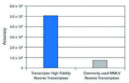 Transcriptor High Fidelity cDNA Synthesis Kit sufficient for 50&#160;reactions, sufficient for 100&#160;reactions, sufficient for 200&#160;reactions, suitable for RT-PCR, suitable for RT-qPCR