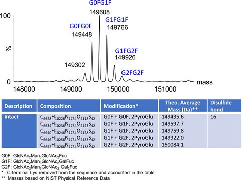 SILu&#8482;Lite SigmaMAb Vedolizumab Monoclonal Antibody recombinant, expressed in CHO cells