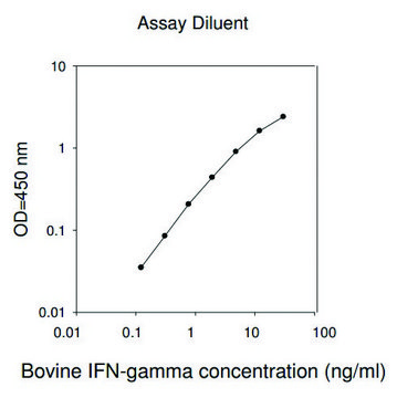 Bovine IFNG / Interferon Gamma ELISA Kit for serum, plasma and cell culture supernatants