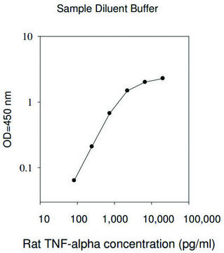 Rat Tumor Necrosis Factor &#945; ELISA Kit for cell and tissue lysates