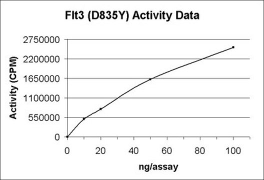 Flt-3 (D835Y) Protein, active, 10 &#181;g Active, N-terminal GST tagged, recombinant human Flt3 amino acids 564-end, containing the mutation D835Y, for use in Kinase Assays.