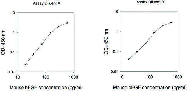 Mouse bFGF ELISA Kit for serum, plasma and cell culture supernatant