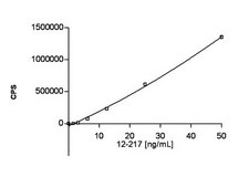 Anti-Phosphotyrosine Antibody, 4G10&#174; Platinum, HRP Conjugate Upstate&#174;, from mouse, peroxidase conjugate