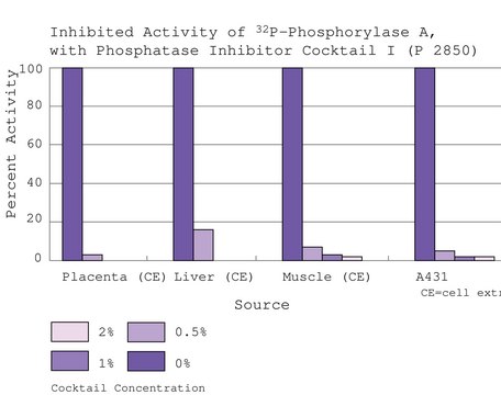 Phosphatase Inhibitor Cocktail 1 DMSO solution