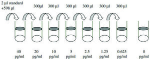 Mouse IL-2 ELISA Kit for serum, plasma and cell culture supernatant