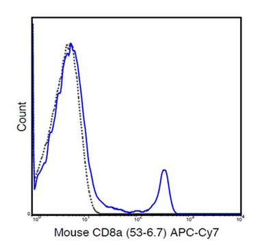 Anti-CD8a (Mouse), APC-Cy7, clone 53-6.7 Antibody clone 53-6.7, from rat, APC-Cy7