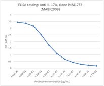 Anti-IL-17A/CTLA8 Antibody, clone MM17F3