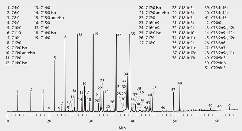 GC Analysis of FAMEs in Cow′s Milk on SLB®-IL111 suitable for GC