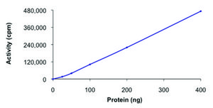 HGK (1-328), active, GST tagged human PRECISIO&#174; Kinase, recombinant, expressed in baculovirus infected Sf9 cells, &#8805;70% (SDS-PAGE), buffered aqueous glycerol solution