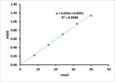 Succinate Dehydrogenase Assay Kit sufficient for 100&#160;colorimetric&nbsp;tests