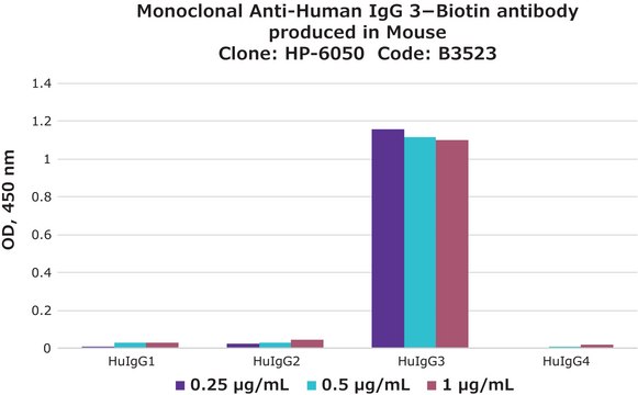 Anti-Human IgG3&#8722;Biotin antibody, Mouse monoclonal clone HP-6050, purified from hybridoma cell culture