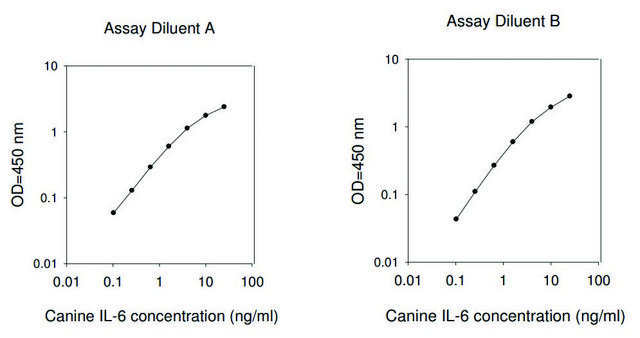 Canine IL6 / Interleukin-6 ELISA Kit for serum, plasma and cell culture supernatants