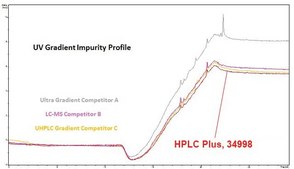 Acetonitrile HPLC Plus, &#8805;99.9%
