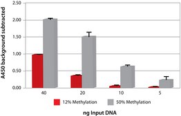 Imprint&#174; Methylated DNA Quantification Kit To measure global DNA methylation shifts from as low as 10 ng DNA