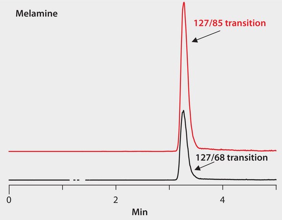 LC-MS/MS Analysis of Melamine Extracted from Milk on Ascentis® Express HILIC application for HPLC