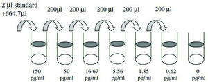 Mouse G-CSF / CSF3 ELISA Kit for serum, plasma and cell culture supernatant