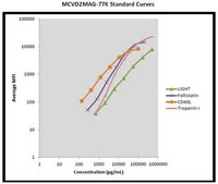 MILLIPLEX&#174; Mouse Cardiovascular Disease (CVD) Magnetic Bead Panel 2 - Cardiovascular Disease Multiplex Assay
