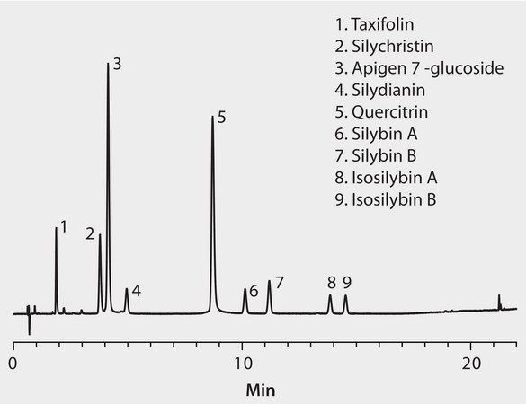 HPLC Analysis of Milk Thistle Standards on Ascentis® Express C18 application for HPLC