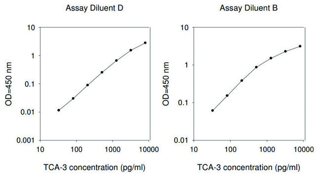 Mouse TCA-3 ELISA Kit for serum, plasma and cell culture supernatant