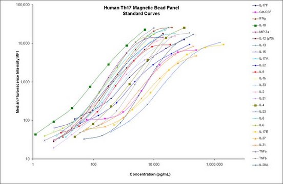 MILLIPLEX&#174; Human TH17 Magnetic Bead Panel Premixed - 25 Plex - Space Saver (Bulk) Packaging Simultaneously analyze multiple Th17 cytokine and chemokine biomarkers with the Th17 Bead-Based Multiplex Assays using the Luminex technology, in human serum, plasma and cell culture samples.