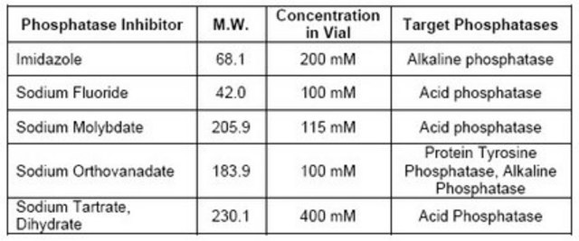 Phosphatase Inhibitor Cocktail Set II A cocktail of five phosphatase inhibitors for the inhibition of acid and alkaline phosphatases as well as protein tyrosine phosphatases (PTPs). Suitable for use with cell lysates and tissue extracts.