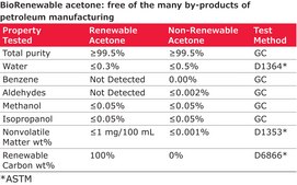 Acetone BioRenewable, ACS reagent, &#8805;99.5%