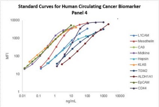 MILLIPLEX&#174; Human Circulating Cancer Biomarker Magnetic Bead Panel 4 - Cancer Multiplex Assay