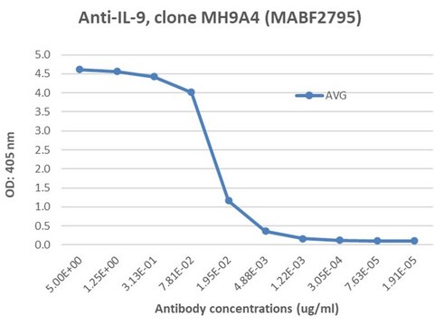 Anti-IL-9 Antibody, clone MH9A4