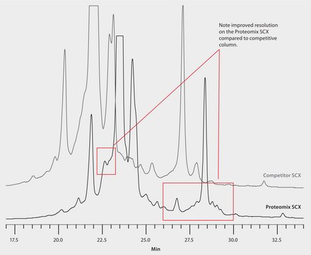 HPLC Analysis of mAb 321 on Proteomix&#174; SCX NP5 versus Competitive SCX using pH and Salt Gradients application for HPLC