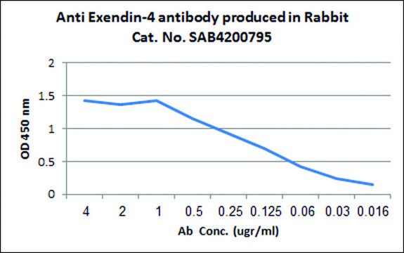 Anti-Exendin-4 antibody produced in rabbit affinity isolated antibody