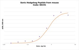 Sonic Hedgehog Peptide from mouse &#8805;97% (SDS-PAGE), recombinant, expressed in E. coli, Fused to a histidine tag at the C-terminus, lyophilized powder