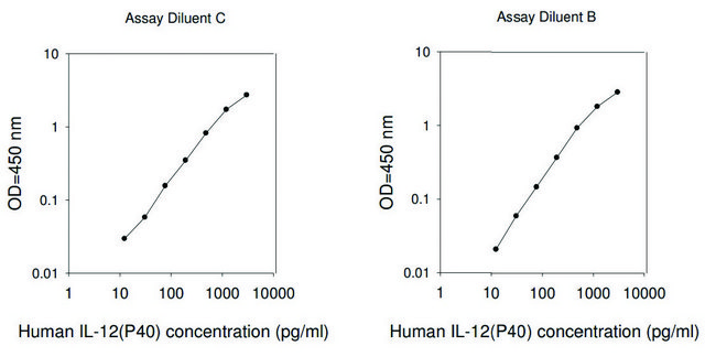 Human IL-12 p40 ELISA Kit for serum, plasma, cell culture supernatant and urine