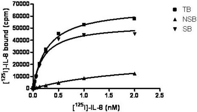ChemiSCREEN Membrane Preparation Recombinant Human CXCR1 Chemokine Receptor Human CXCR1 / IL-8a GPCR membrane preparation for Radioligand binding Assays &amp; GTPgammaS binding.