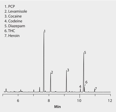 GC Analysis of Basic Drugs on SLB®-5ms (20 m x 0.18 mm I.D., 0.36 μm) after SPME using 65 μm PDMS/DVB Fiber, Fast GC Analysis suitable for GC, application for SPME