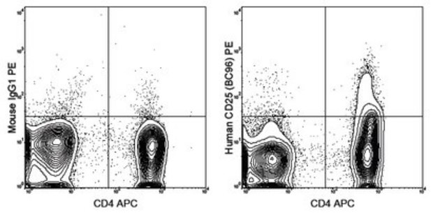 Anti-CD25 Antibody (human), PE, clone BC96 clone BC96, from mouse